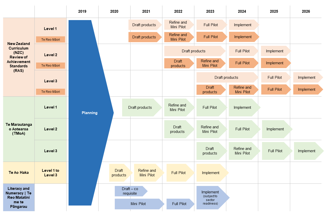 Ncea Change Programme Timeline Graphic