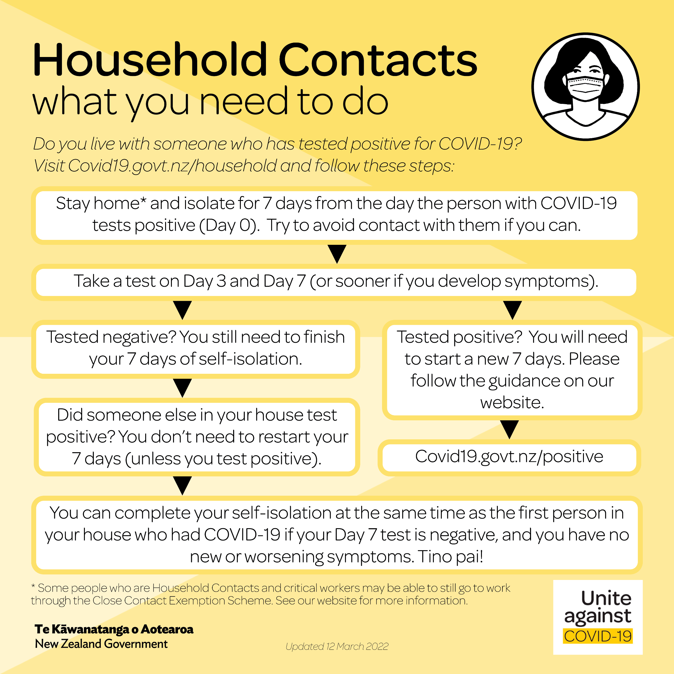 Uac Household Contacts