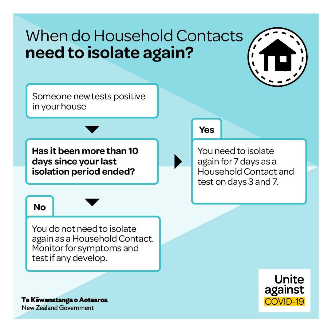 When Do Household Contacts Need To Isolate Again?