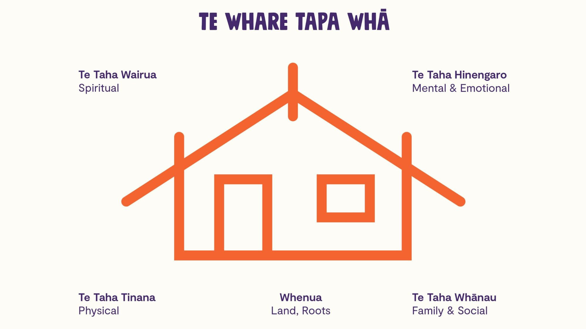 Te Whare Tapa Wha2