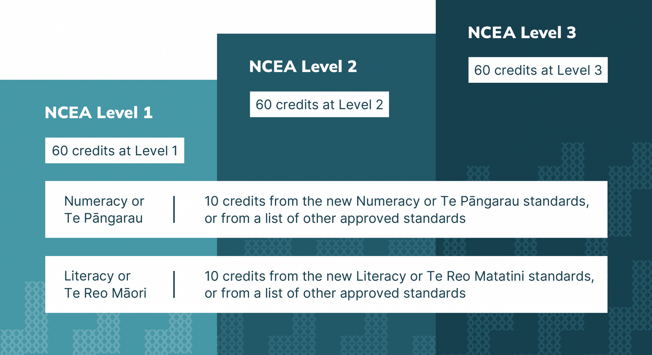 Ncea Credits